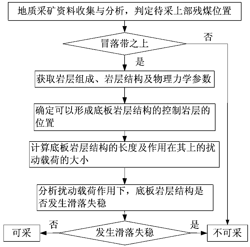 Quantitative determination method of ascending mining feasibility of composite residual mining area