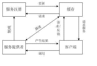 Flexible service finding method based on quality of service (QoS)