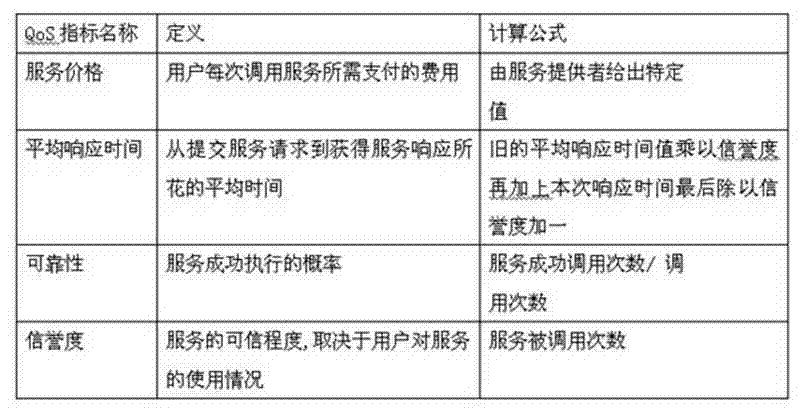 Flexible service finding method based on quality of service (QoS)