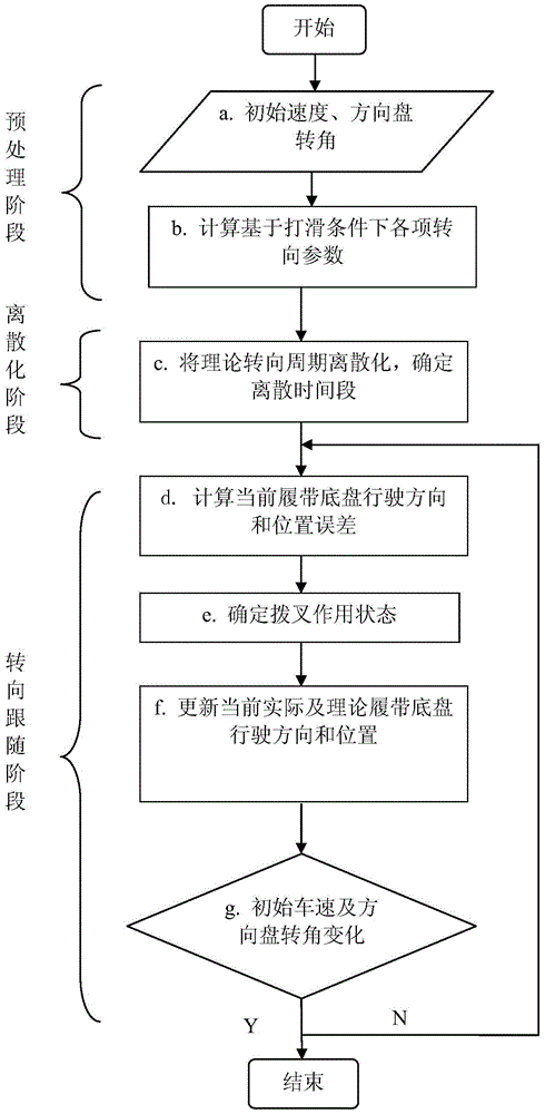 A Discrete Following Steering Control Method for Hydrostatic-Mechanical Driven Tracked Chassis