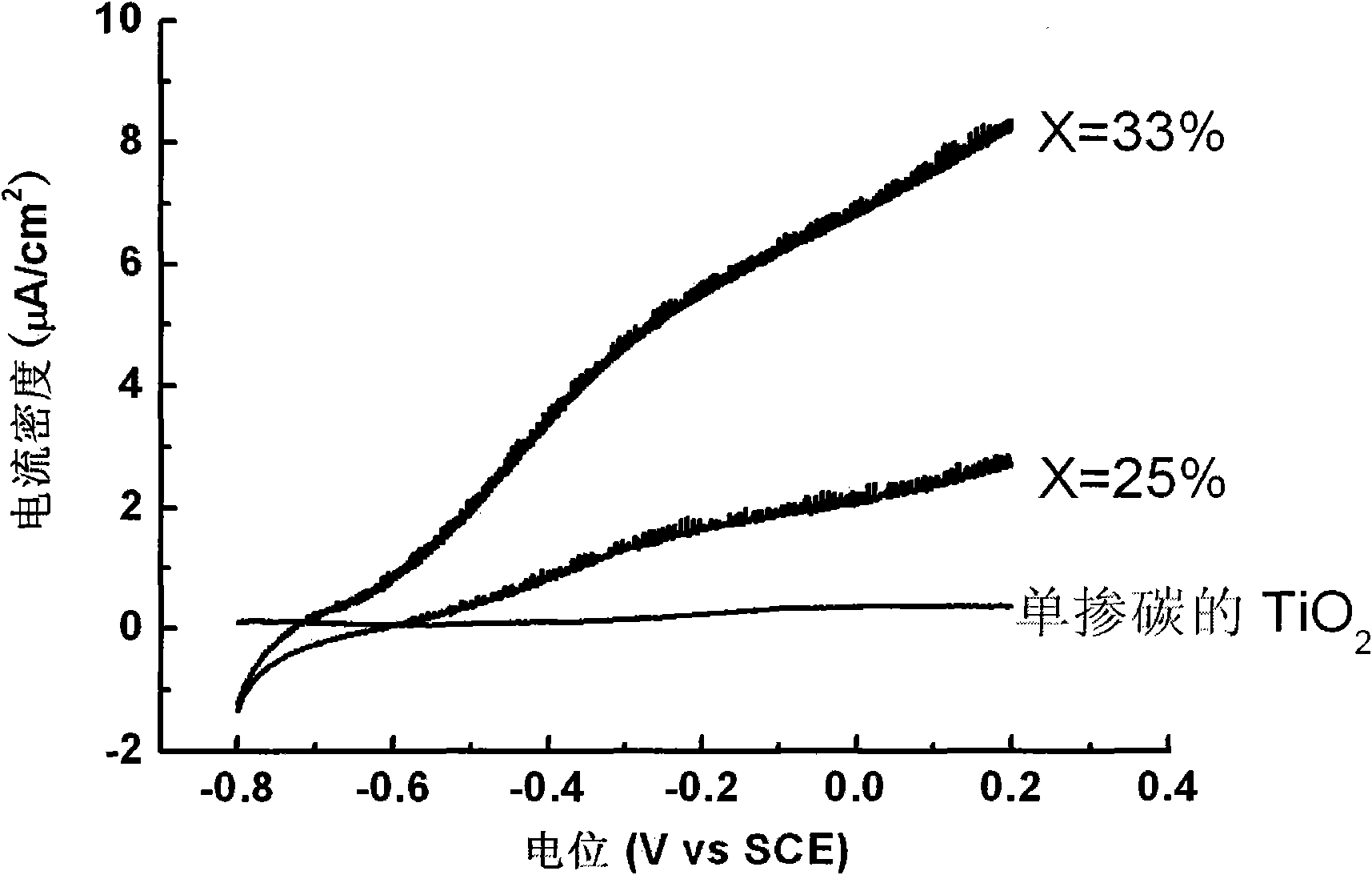 Method for preparing co-doping nanometer TiO2 film with adjustable C and N contents