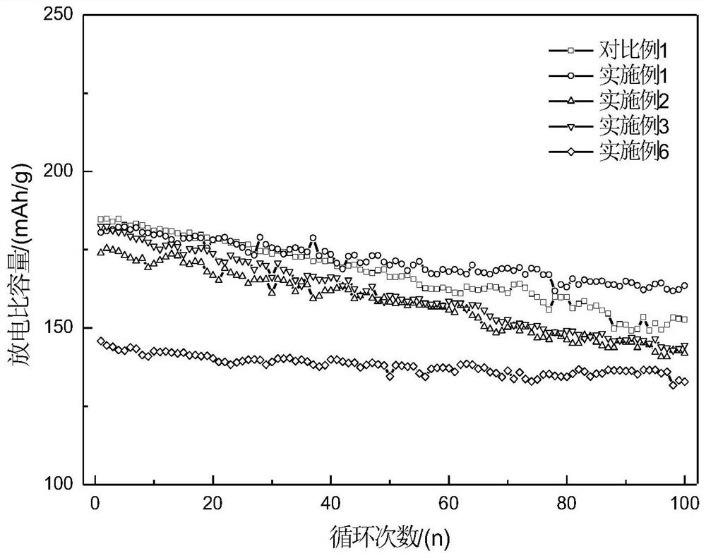 Titanium-doped high-nickel ternary lithium ion battery positive electrode material and preparation method thereof