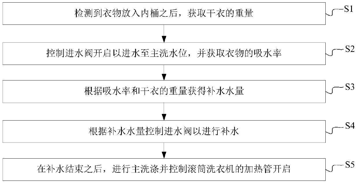 Drum washing machine and water inlet control method thereof