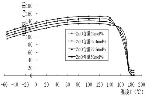 High-permeability wide-temperature-range power type nickel-zinc LTCF material as well as preparation method and application thereof