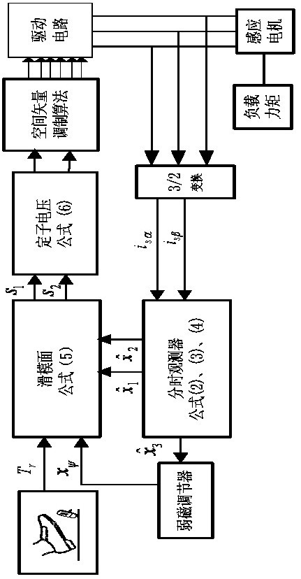 Vehicle induction motor driving torque high-performance time-sharing control system and control method