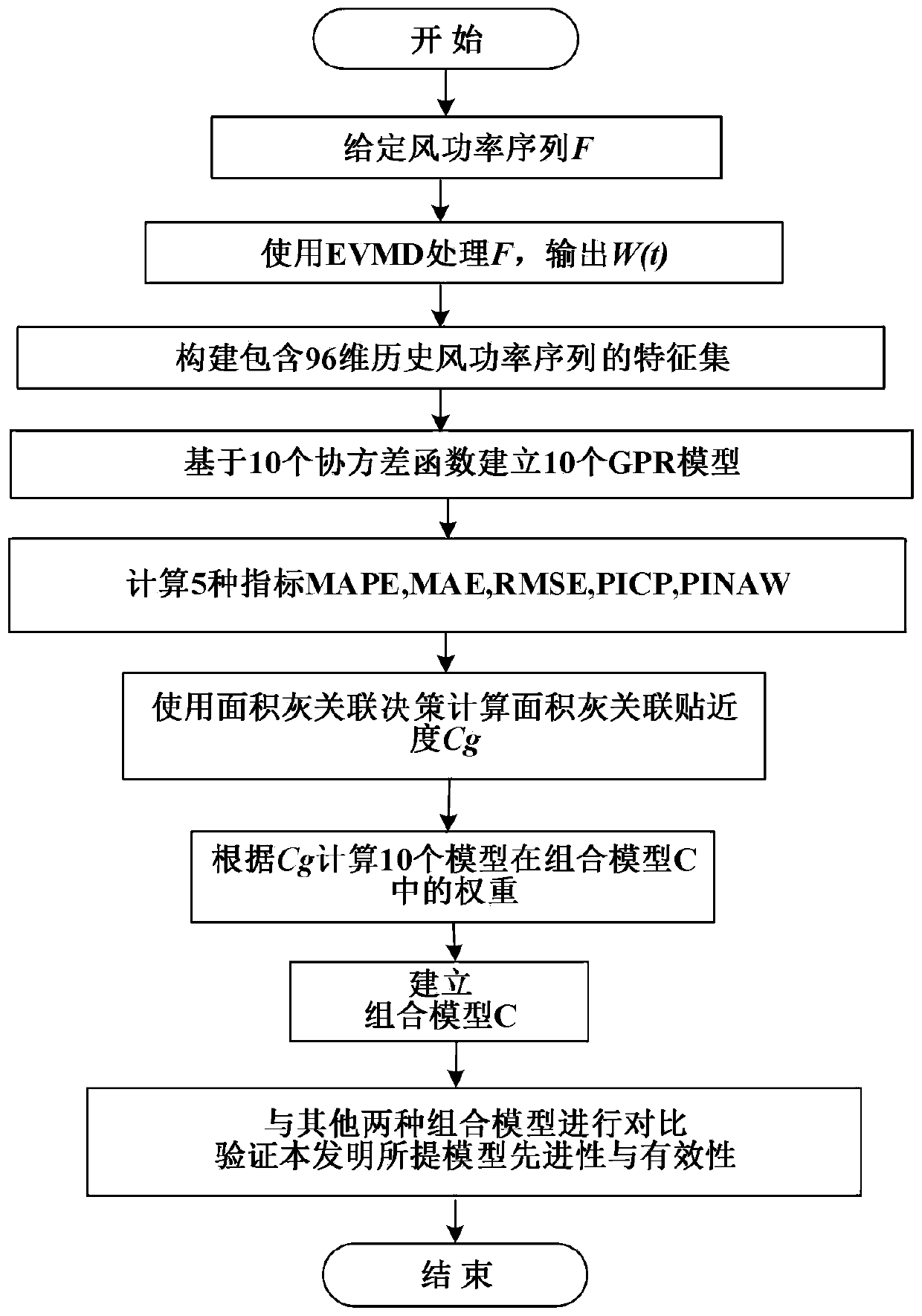 Wind power combination probability prediction method considering evaluation index conflicts