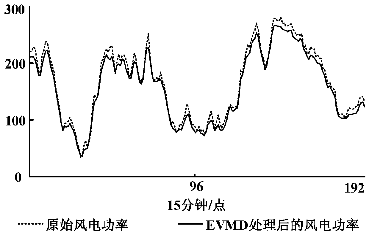 Wind power combination probability prediction method considering evaluation index conflicts