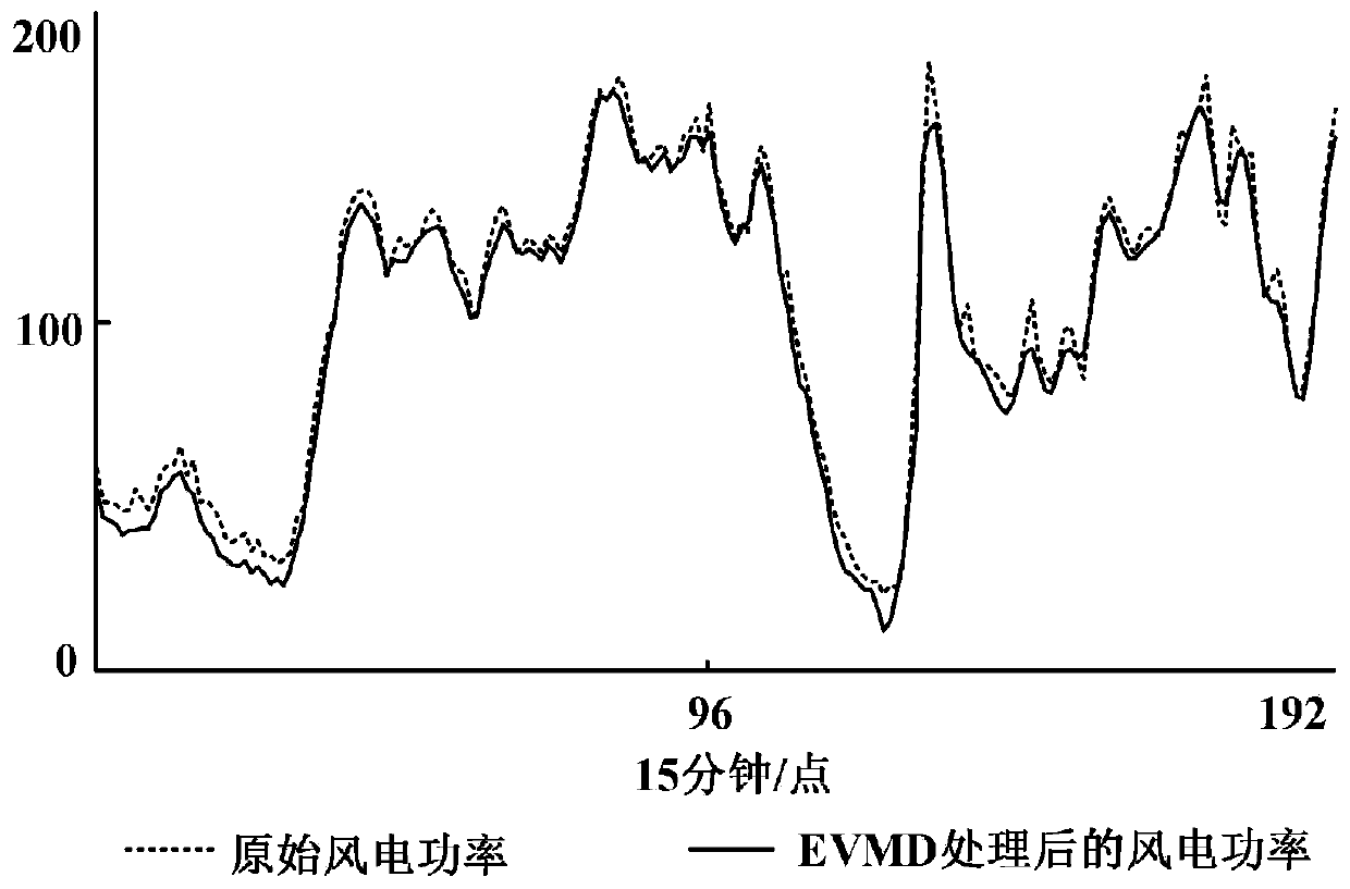 Wind power combination probability prediction method considering evaluation index conflicts