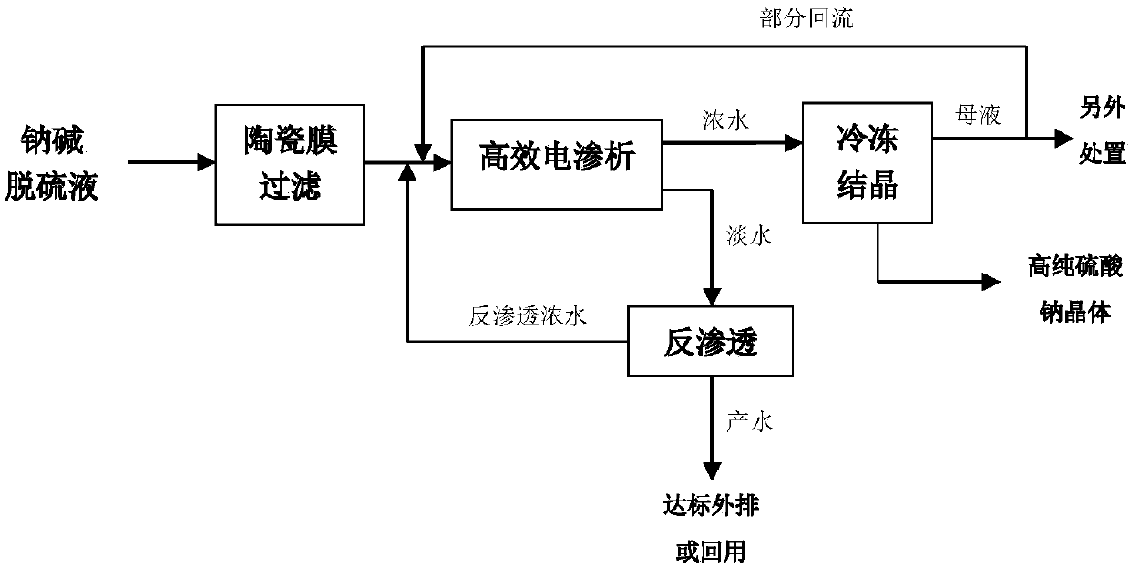 Recycling method for sodium-alkali-process desulphurization liquid