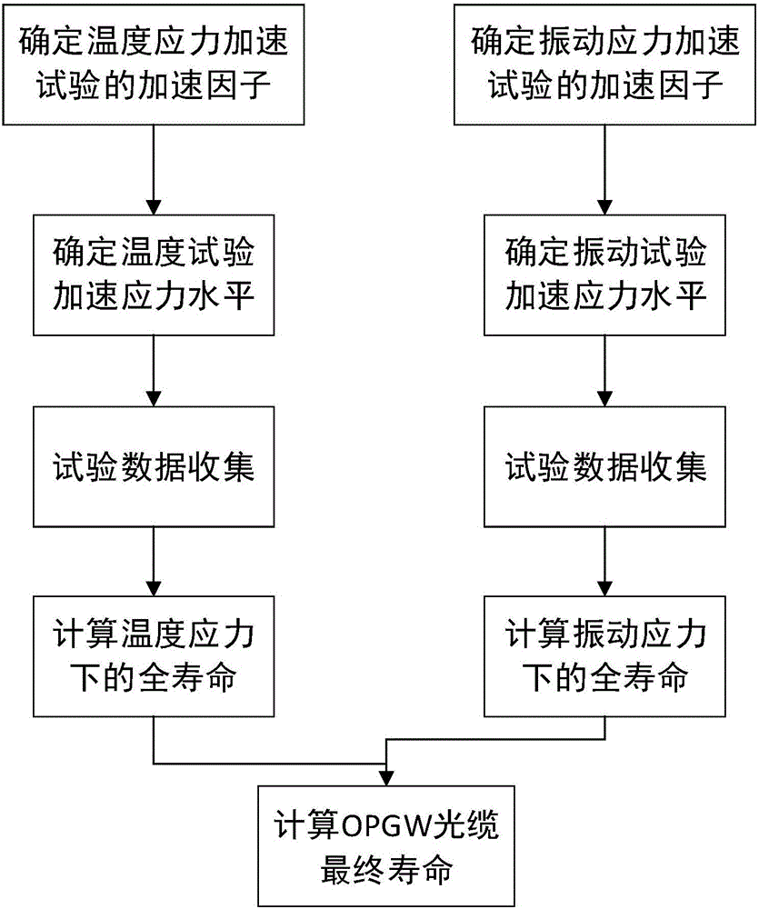 OPGW optical fiber dual-stress accelerated life comprehensive evaluation method