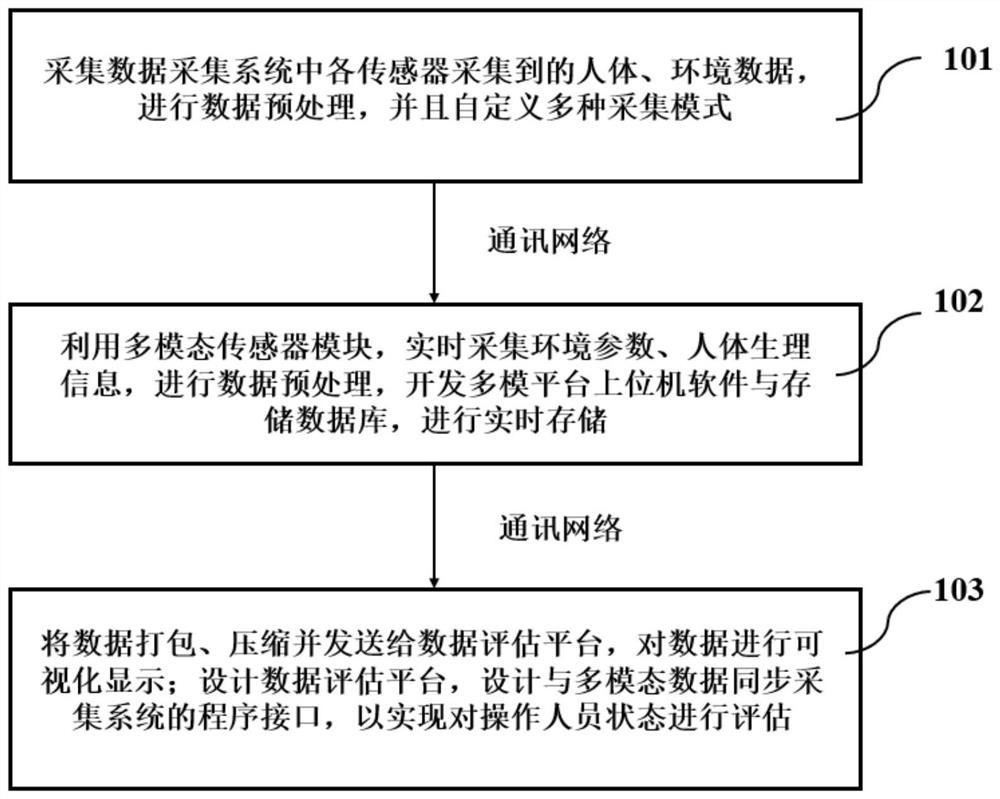 Data acquisition system and method for human-computer interaction perception