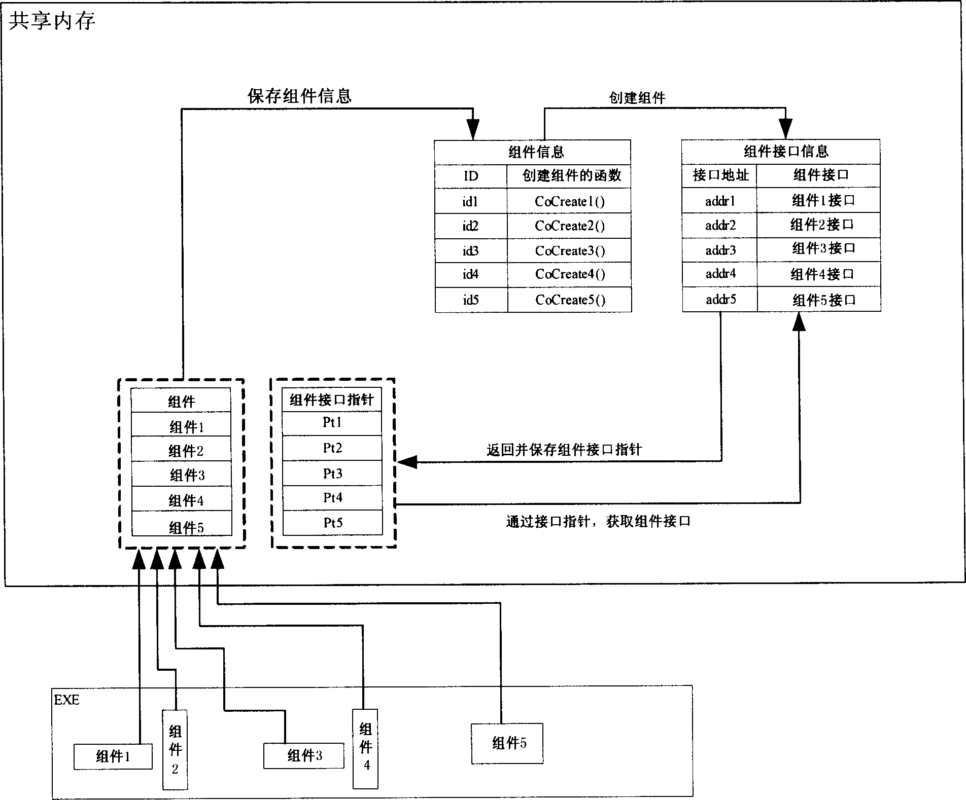 Call method between chip