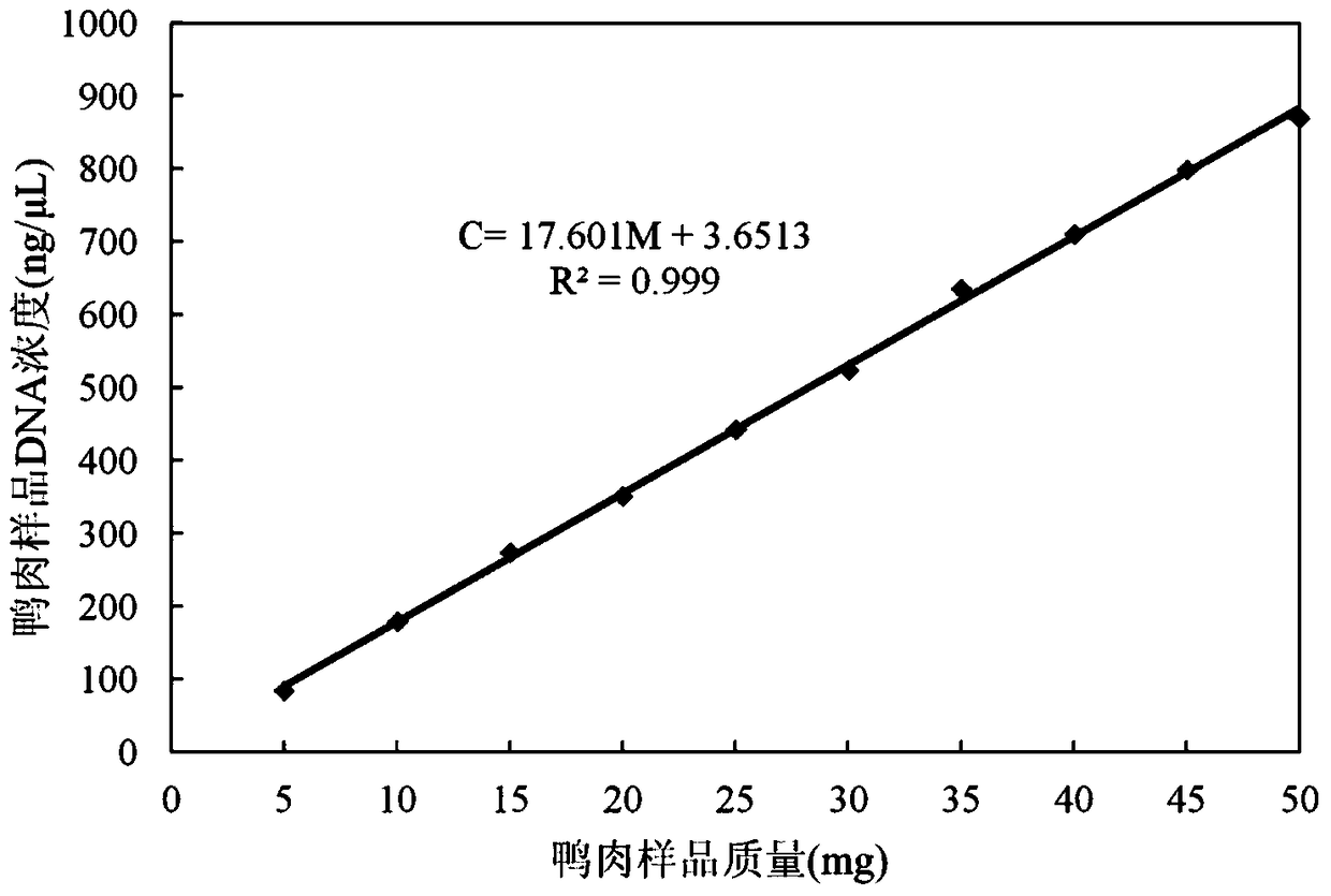 Specific primers, probes, kits and detection methods for detecting duck-derived components in meat products