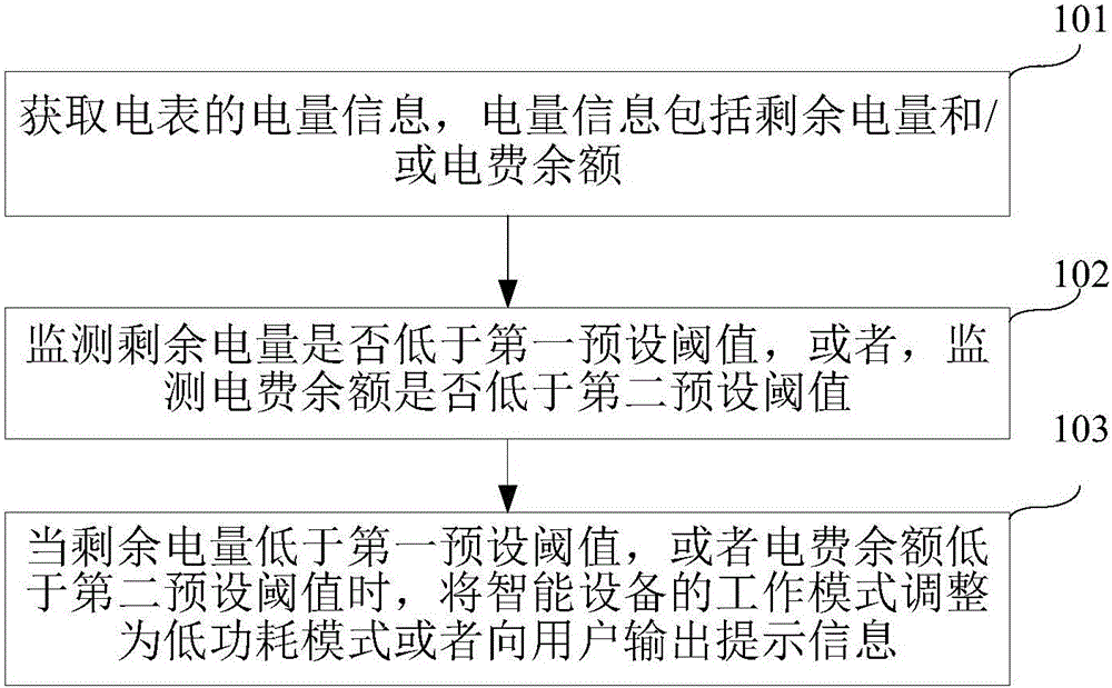 Electric power management method and device