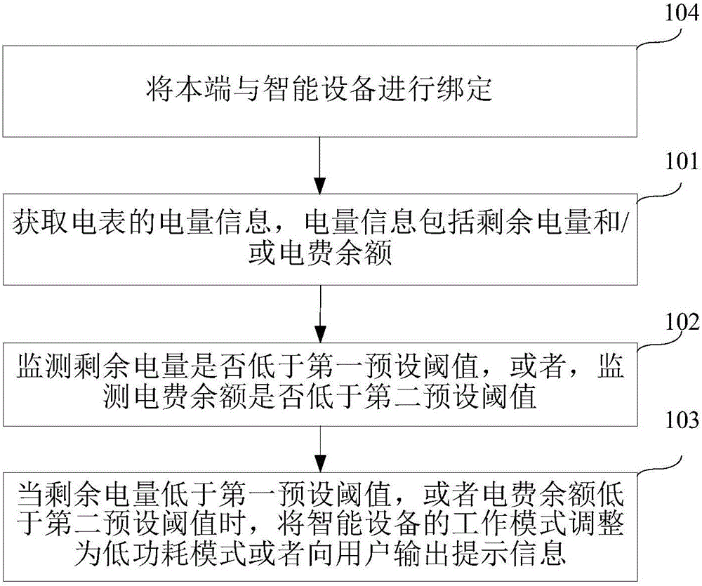 Electric power management method and device