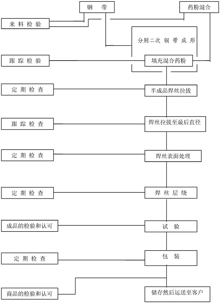 Co2 gas shielded stainless steel flux-cored welding wire and preparation method thereof