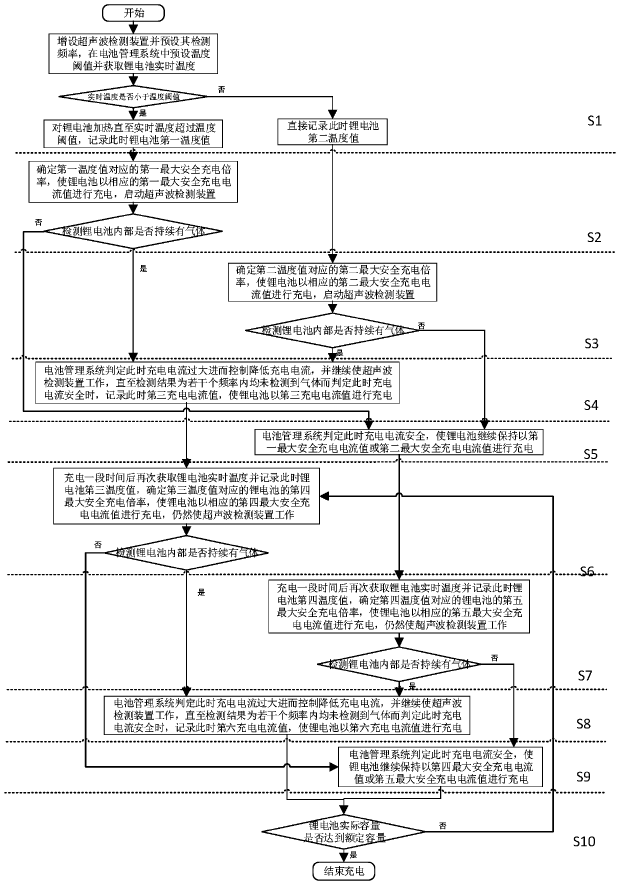 Low-temperature charging method of lithium ion battery