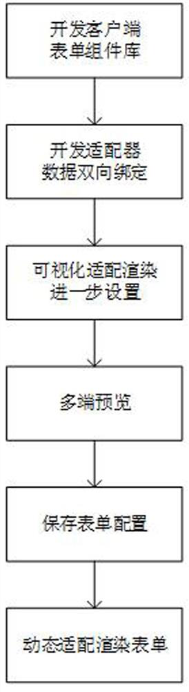 A configuration-based low-code development form method, system and device