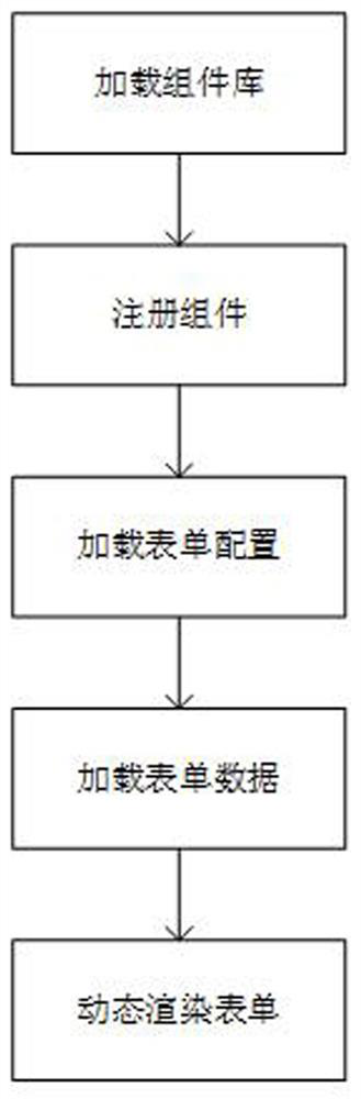 A configuration-based low-code development form method, system and device