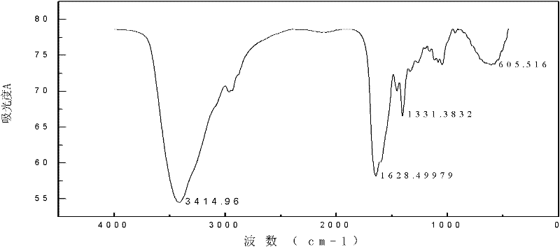 A method for enzymatically degrading and extracting active ingredients from fresh velvet antler