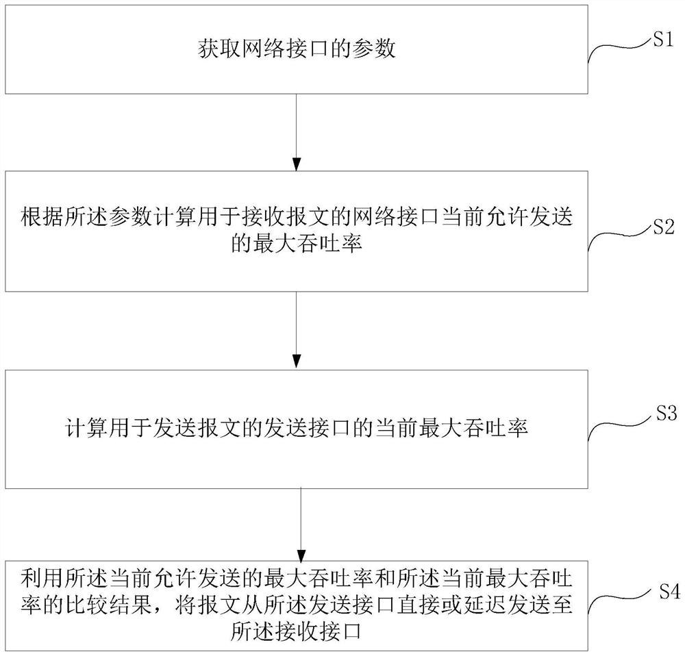 A network interface communication rate matching method, device, equipment and storage medium