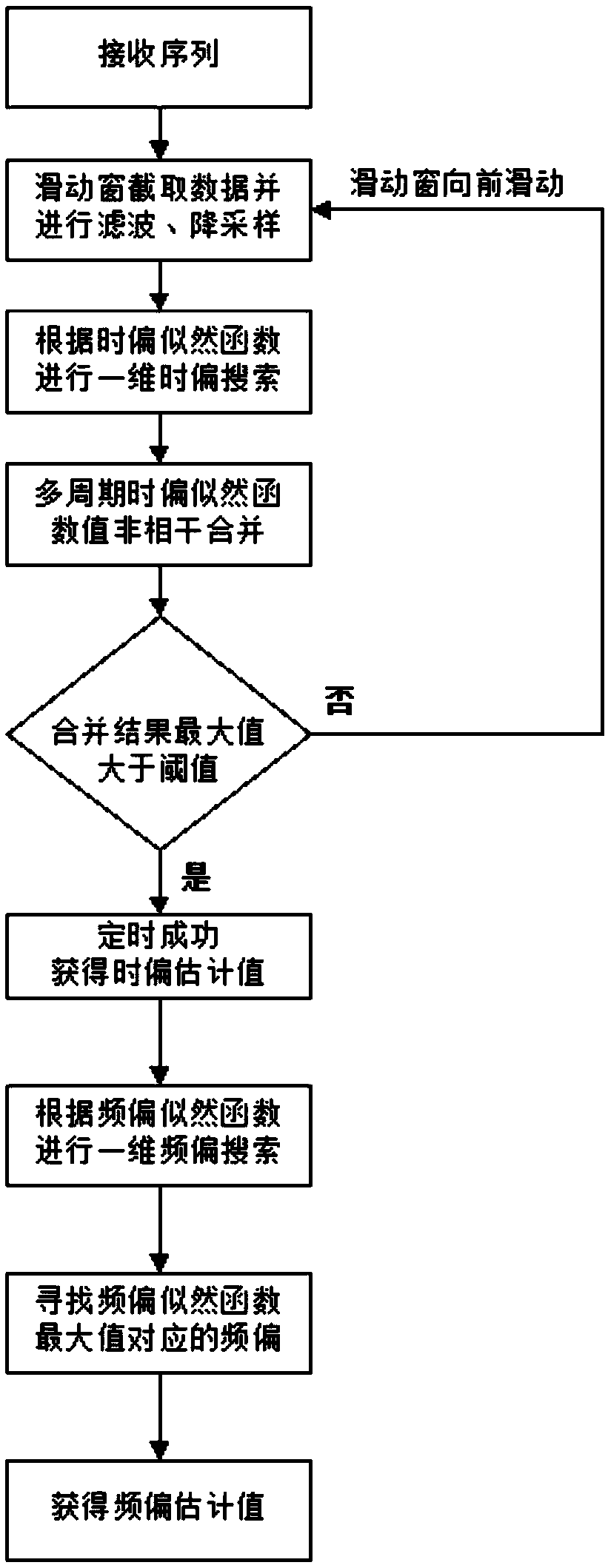 Downlink time frequency synchronization method jointly using synchronization sequence and OFDM cyclic prefixes