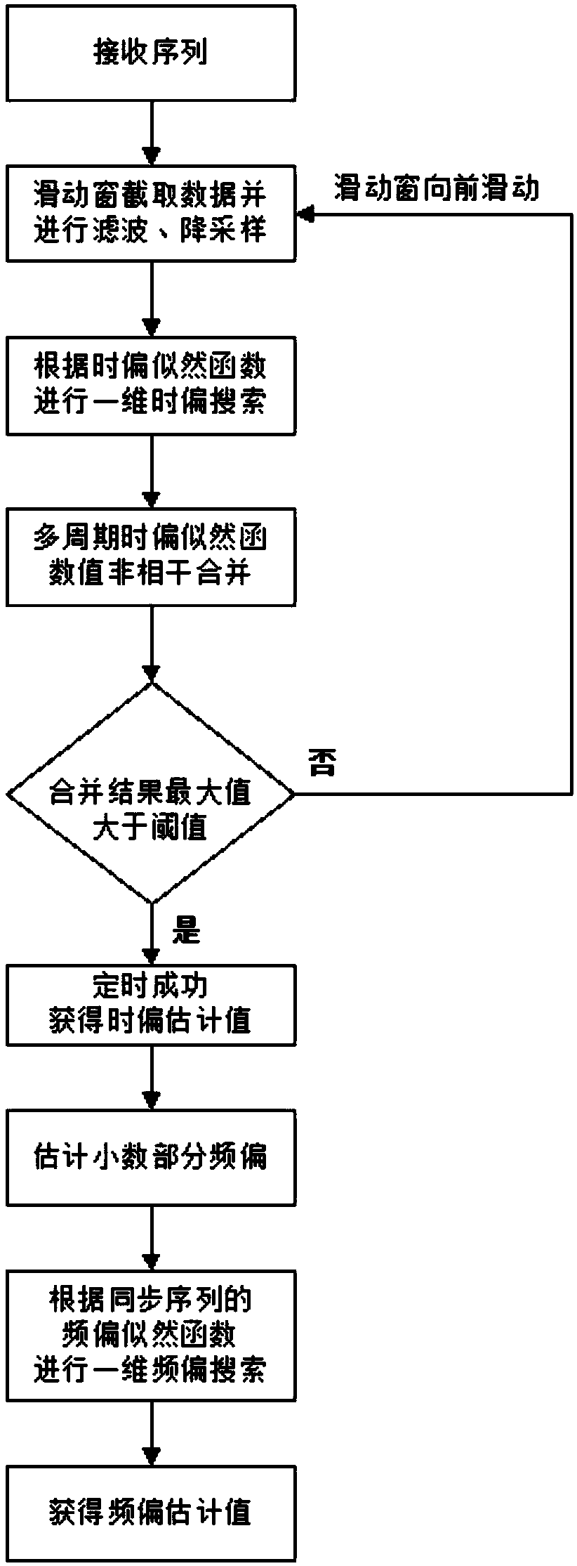 Downlink time frequency synchronization method jointly using synchronization sequence and OFDM cyclic prefixes