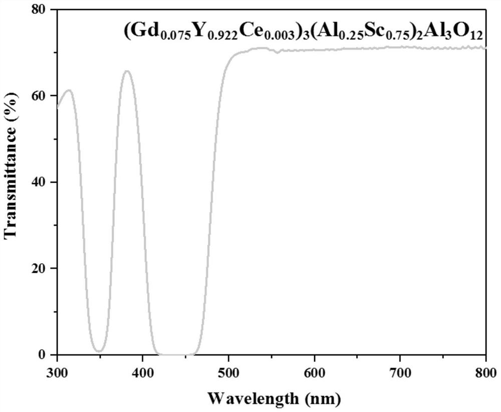 A kind of high thermal stability fluorescent ceramics for white light LED/LD and preparation method thereof