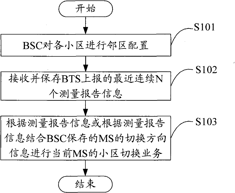 Rapid downlink switching method in linear overlay network, base station controller (BSC) and base station subsystem