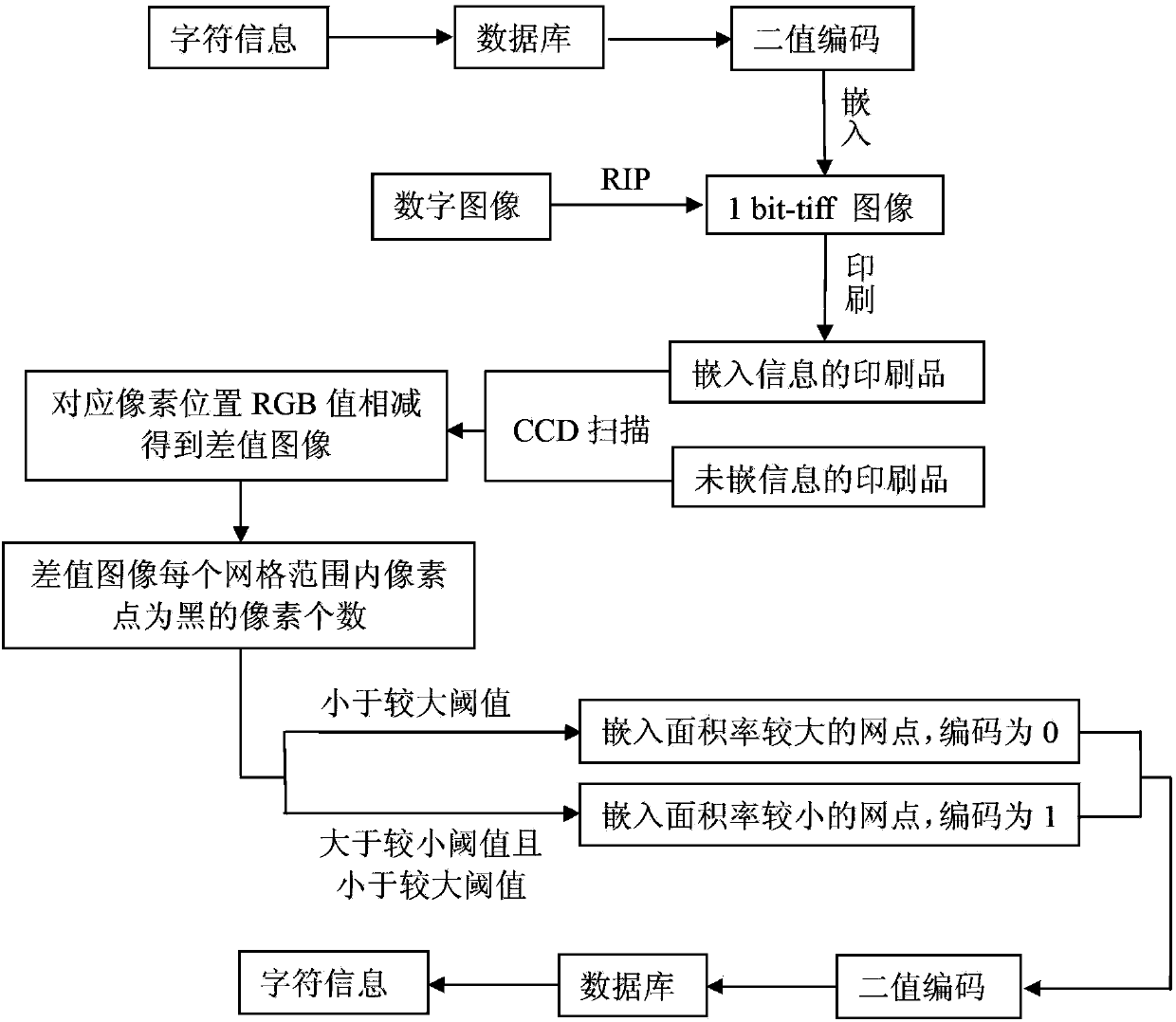 Anti-counterfeiting method of print pictures based on CCD detection