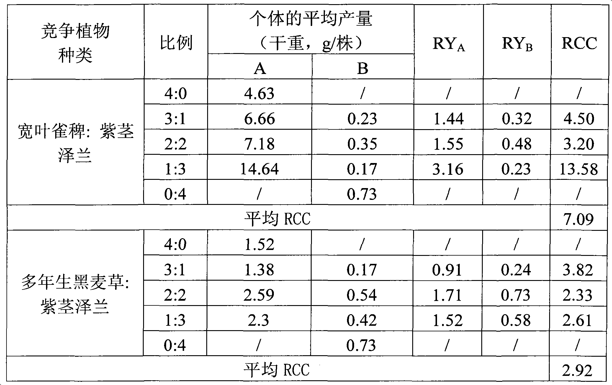 Method for substituting and controlling eupatorium adenophorum by using broadleaf paspalum