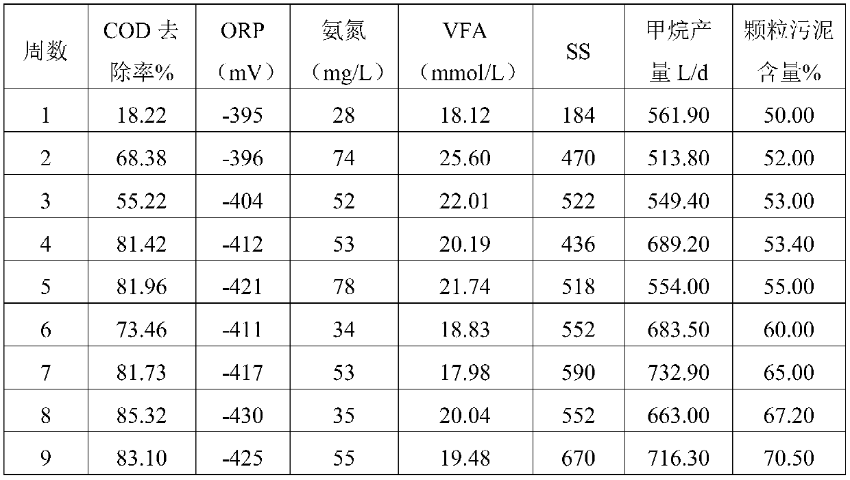 A method for growing anaerobic granular sludge for protein wastewater treatment