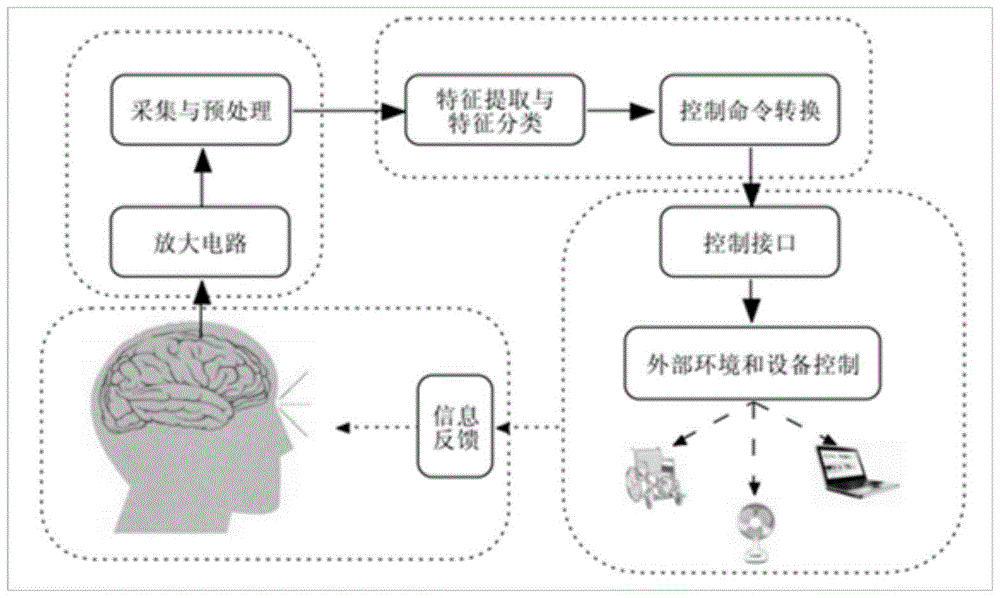 Frequency-phase brain-computer interface decoding method and device based on fft spectrum correction