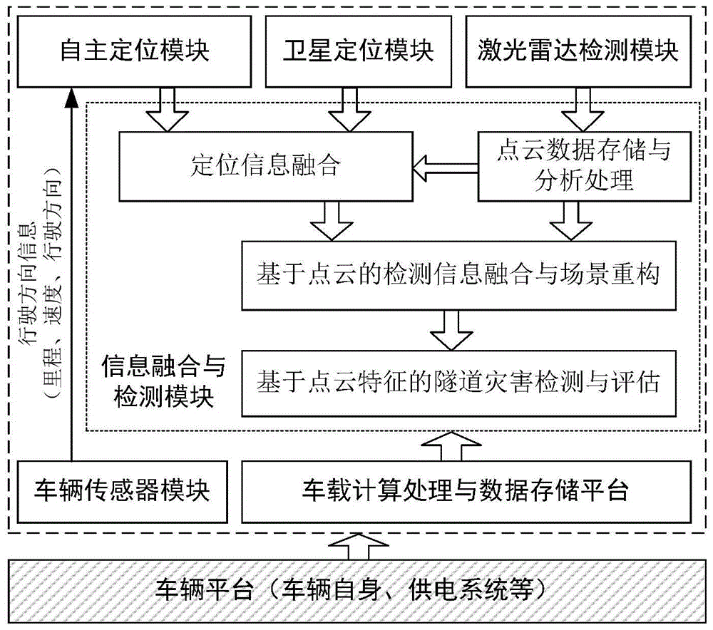 Car-mounted laser radar tunnel detection system, autonomous positioning method based on tunnel detection system and tunnel hazard detection method