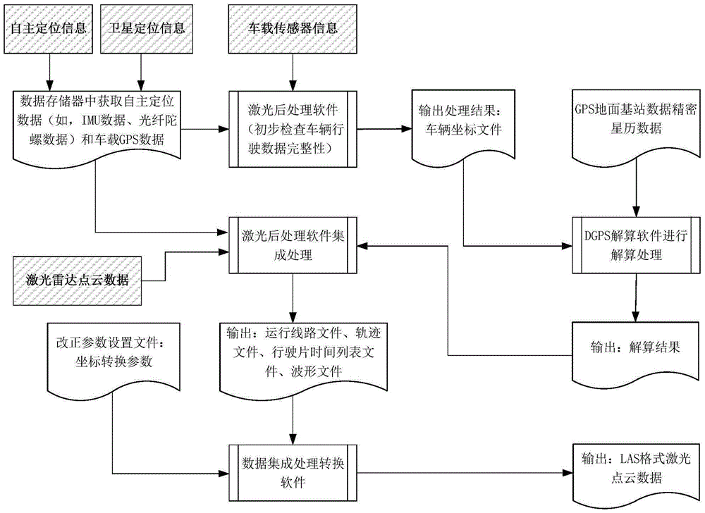 Car-mounted laser radar tunnel detection system, autonomous positioning method based on tunnel detection system and tunnel hazard detection method