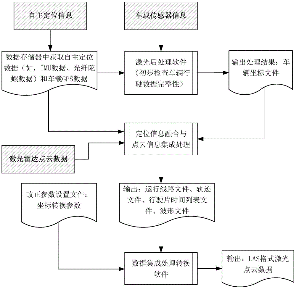 Car-mounted laser radar tunnel detection system, autonomous positioning method based on tunnel detection system and tunnel hazard detection method