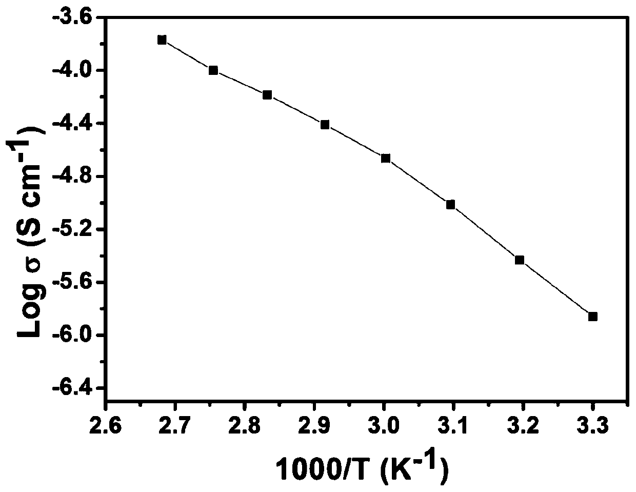 In-situ preparation method and application of polymer electrolyte