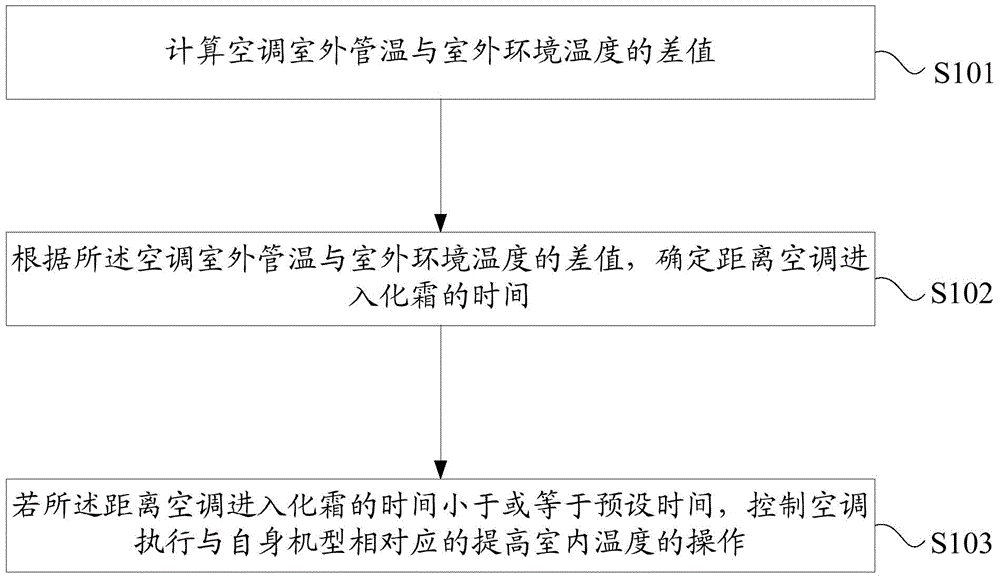 Air conditioner control method and device and air conditioner system