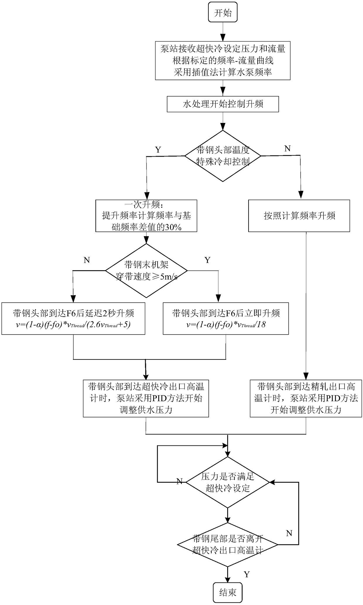 Frequency-changing water supply method for hot continuous line rolling and ultra-fast cooling system