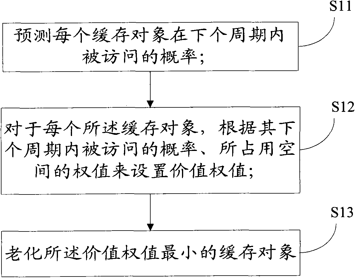 Method and device for aging caching objects