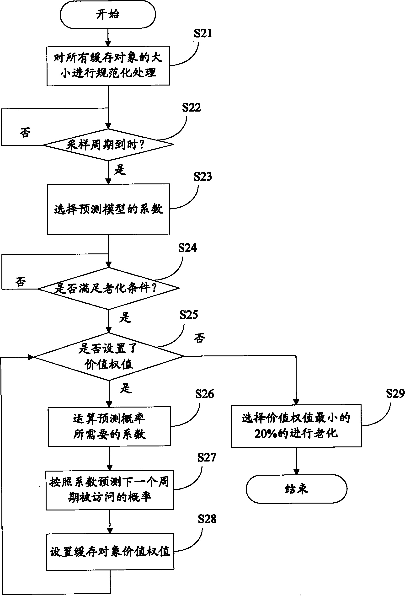 Method and device for aging caching objects