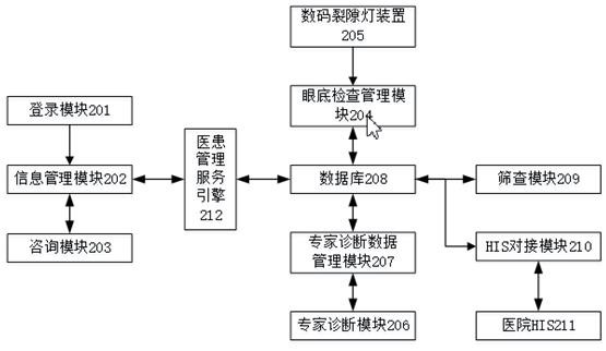 Control system and method for cataract patient in medical consortium