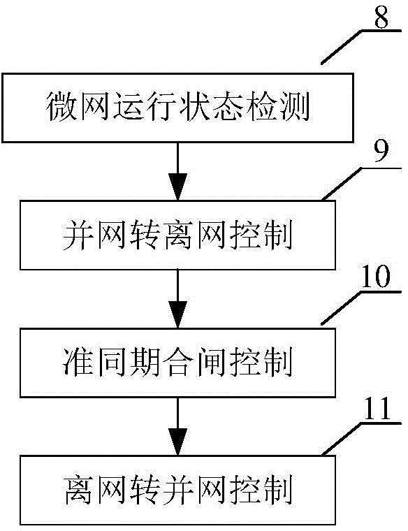 Micro-grid operation mode seamless switching method based on energy storage current transformer