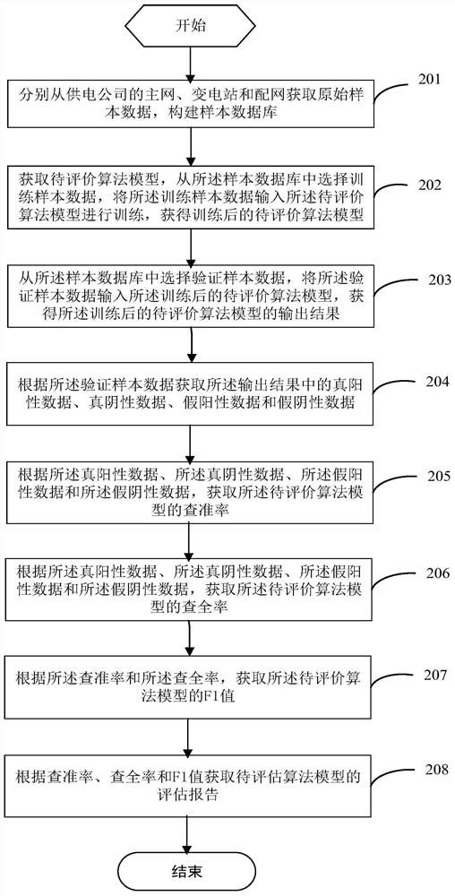 Defect detection model evaluation method and device