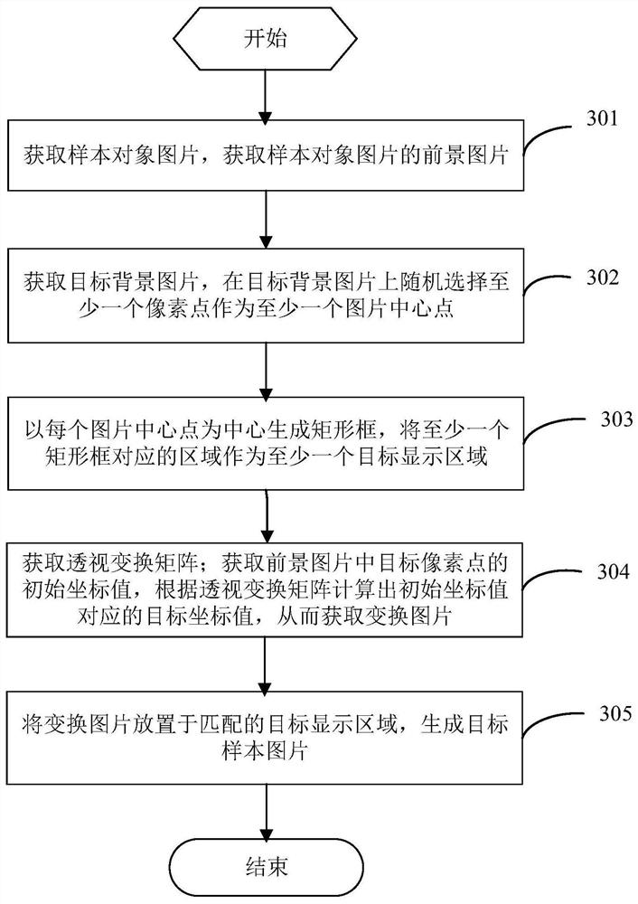 Defect detection model evaluation method and device