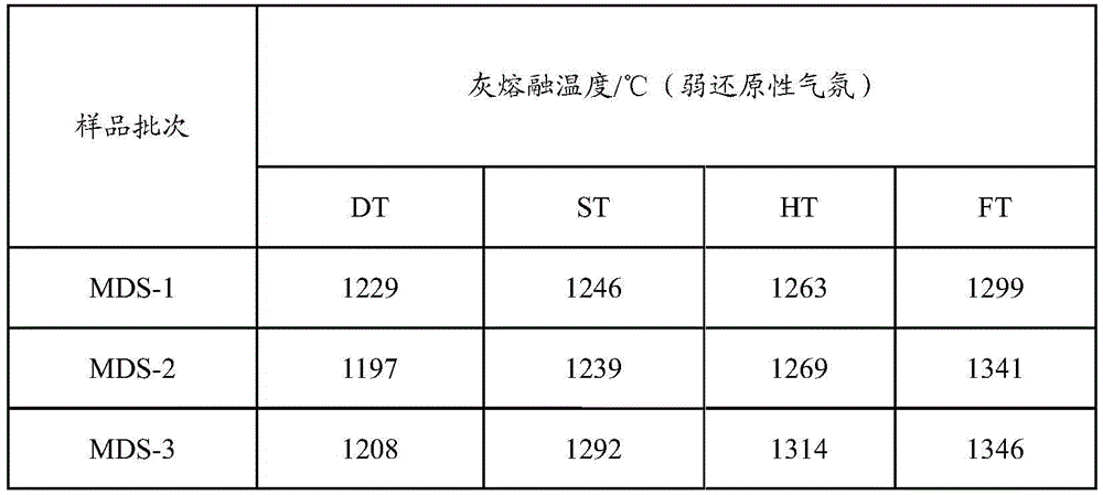 Method for lowering fusing temperature of coal ash