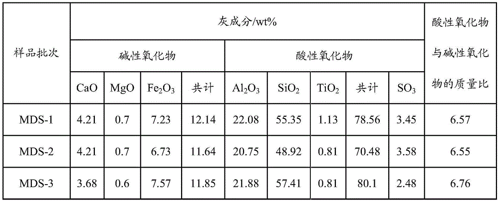 Method for lowering fusing temperature of coal ash