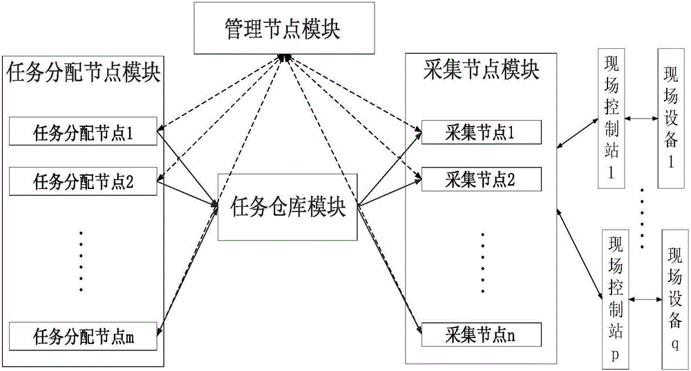 Large-scale distributed data collection system and method