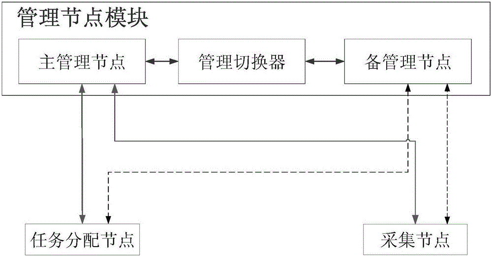 Large-scale distributed data collection system and method