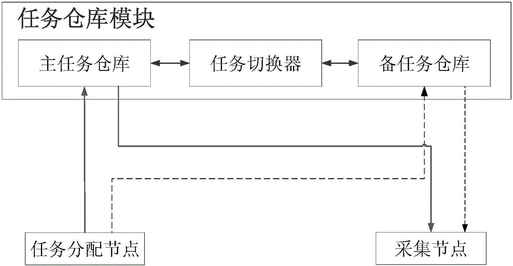 Large-scale distributed data collection system and method